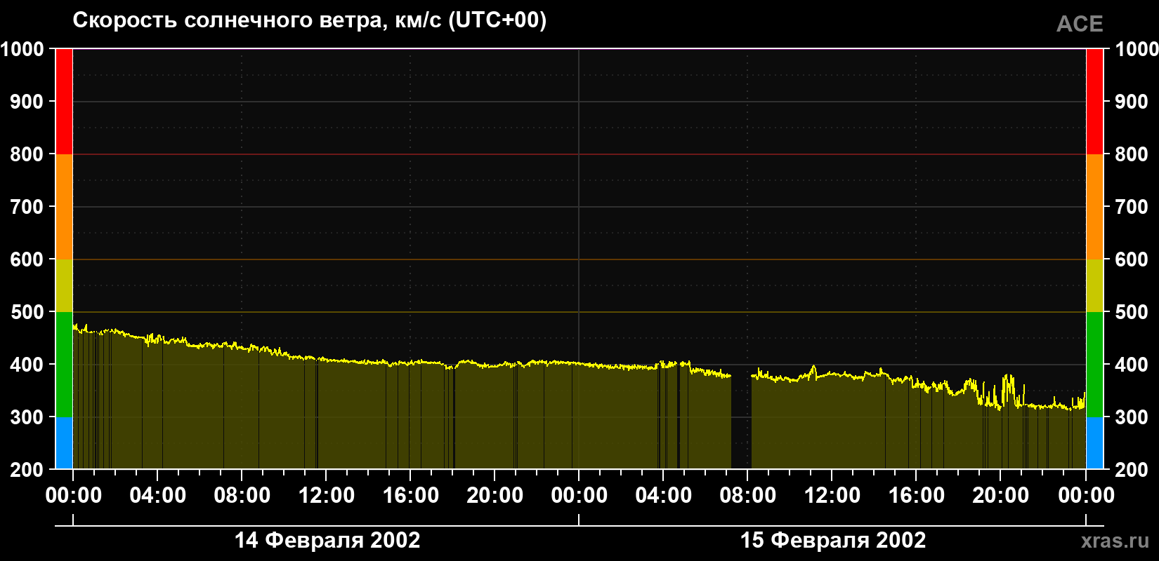 Скорость солнечного ветра