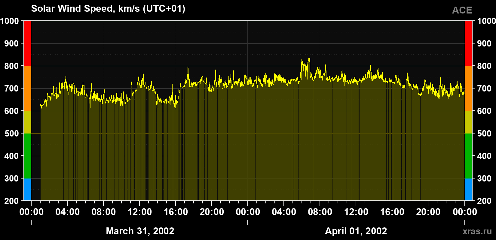 Solar wind speed