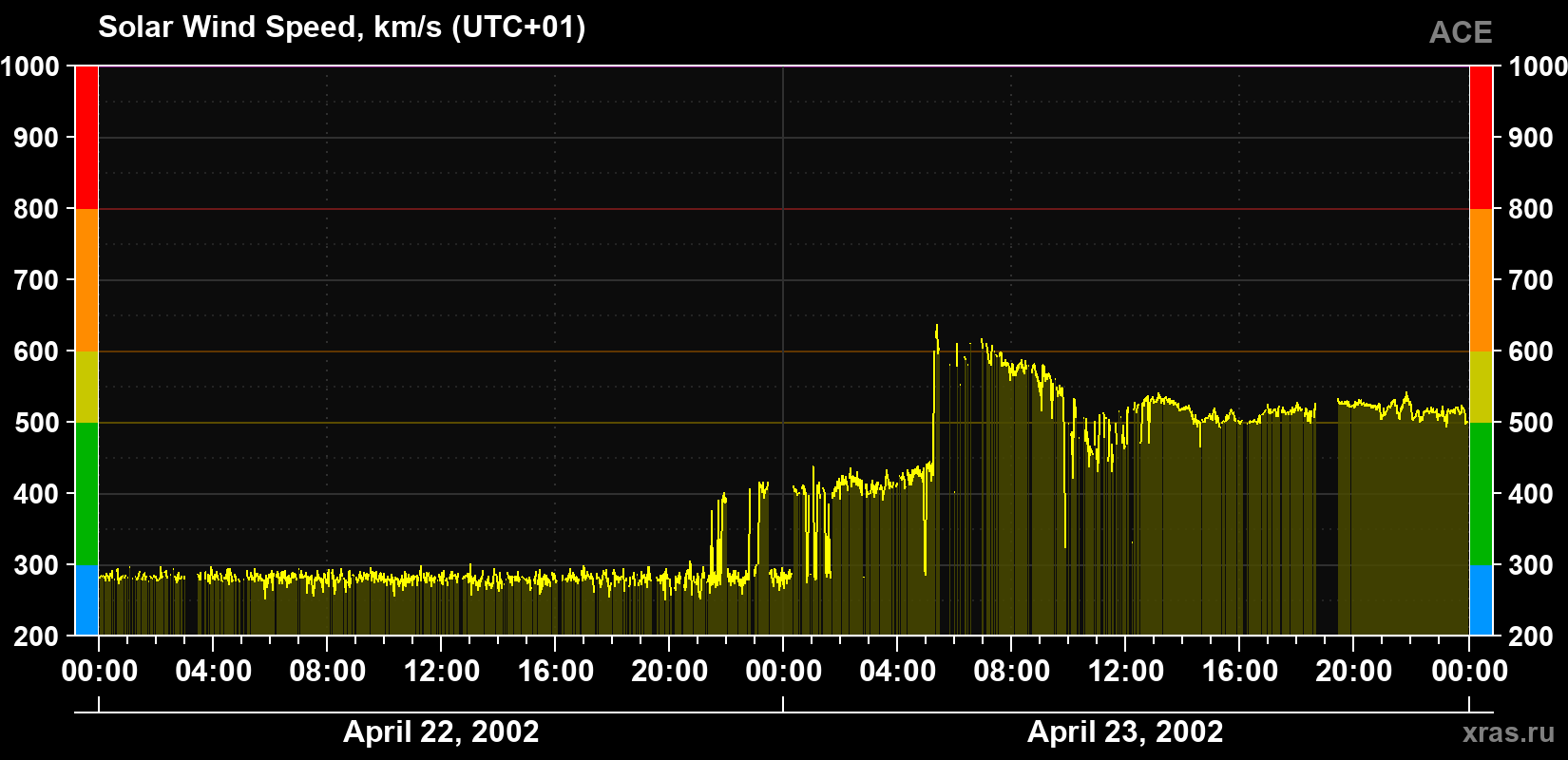 Solar wind speed