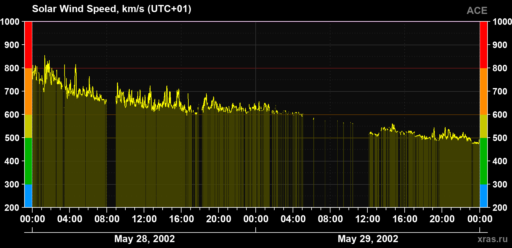 Solar wind speed