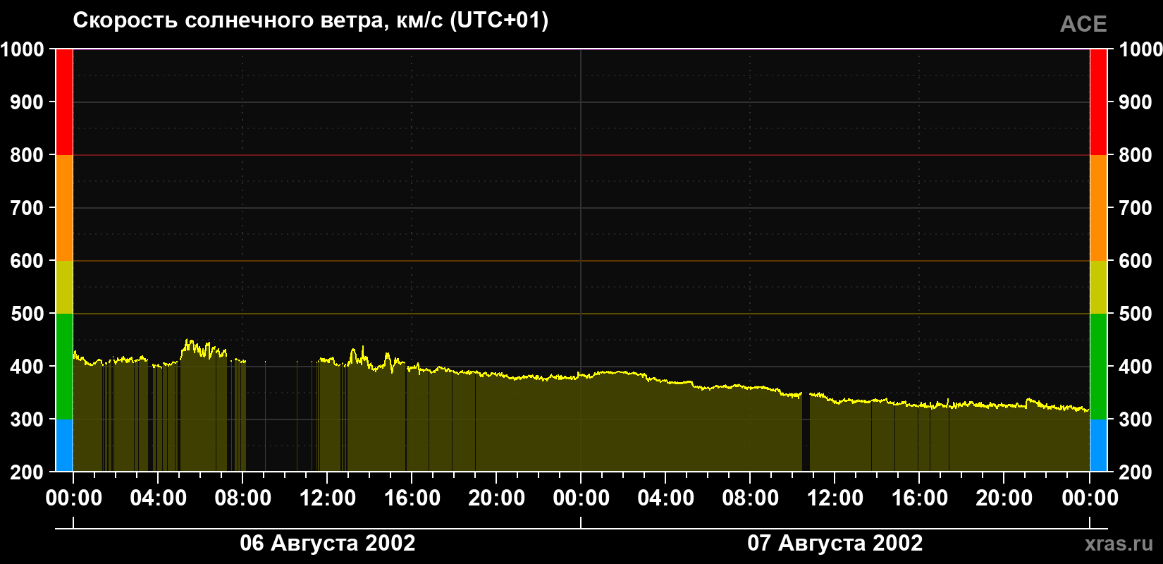 Скорость солнечного ветра