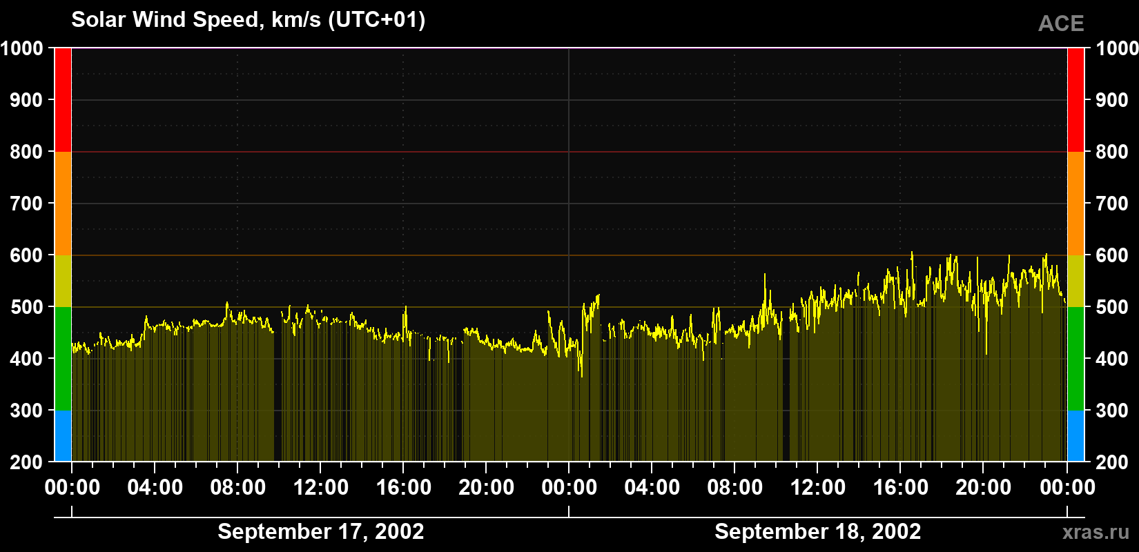 Solar wind speed