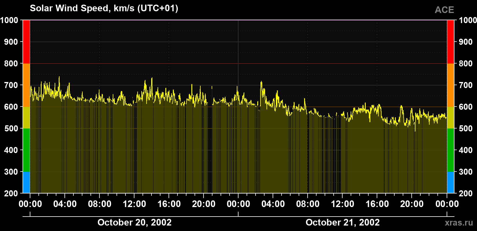 Solar wind speed