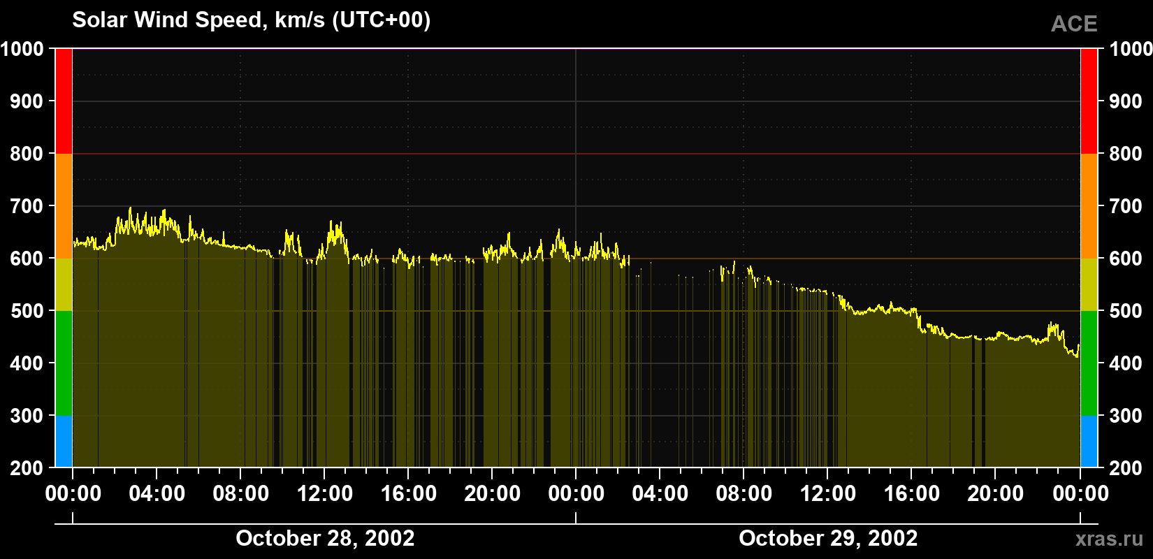 Solar wind speed