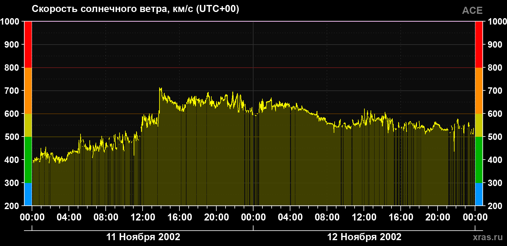 Скорость солнечного ветра