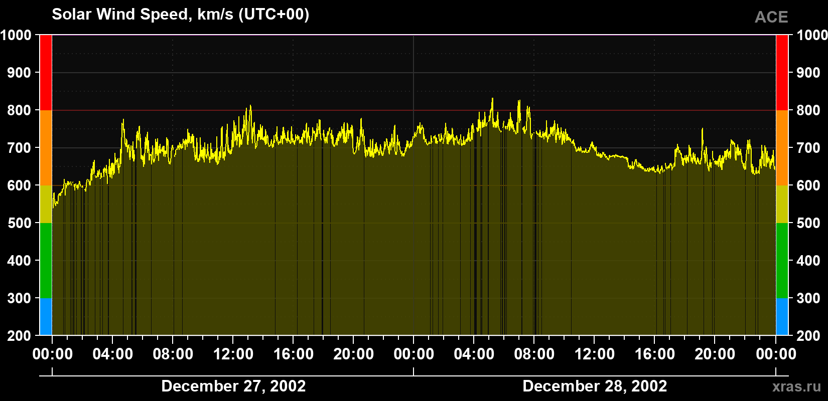 Solar wind speed