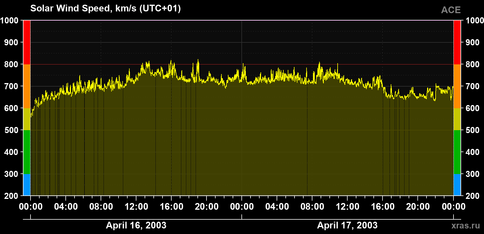 Solar wind speed