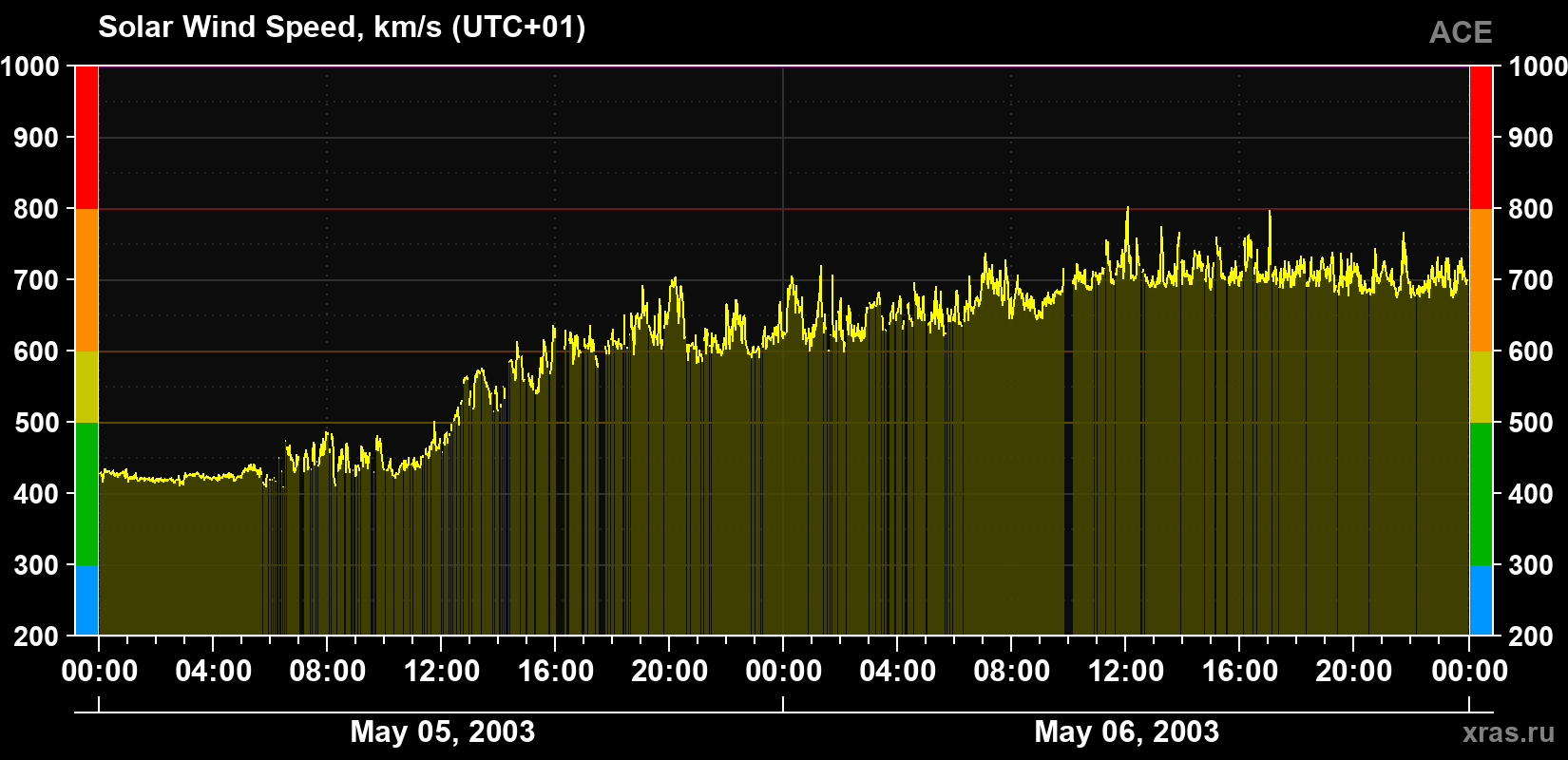 Solar wind speed