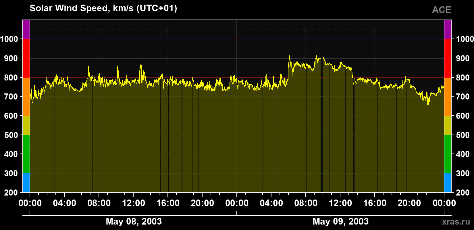 Solar wind speed