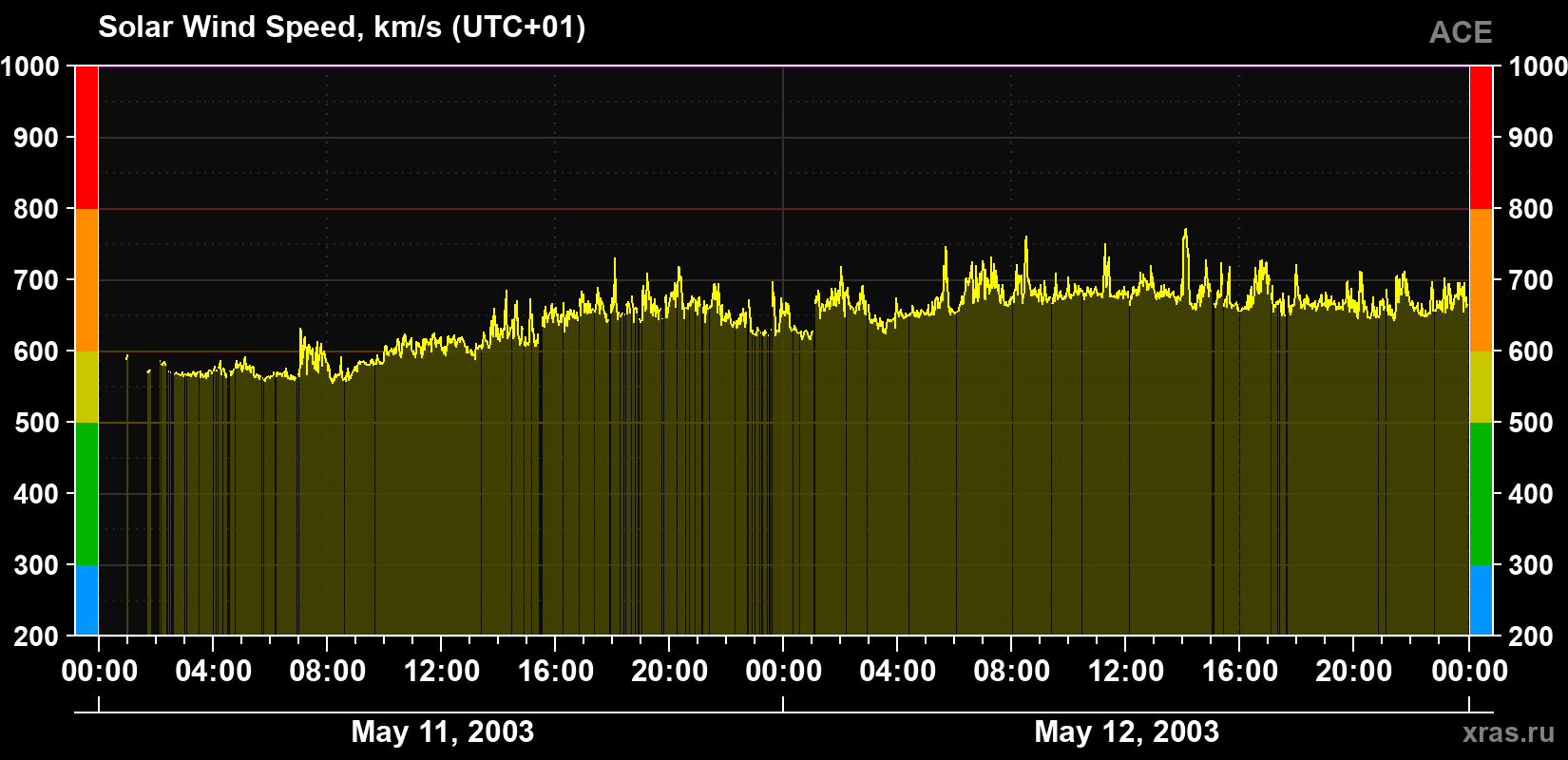 Solar wind speed