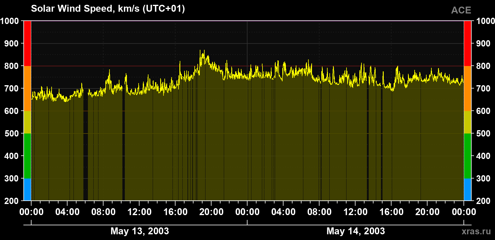 Solar wind speed