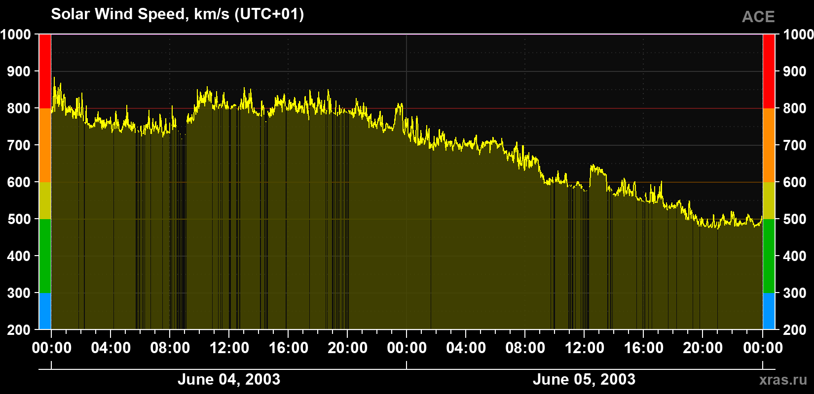 Solar wind speed