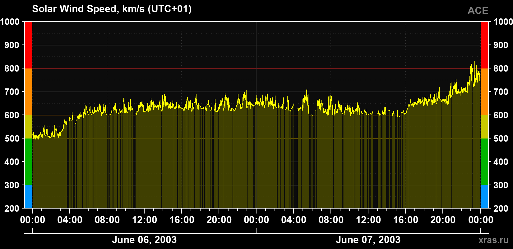 Solar wind speed