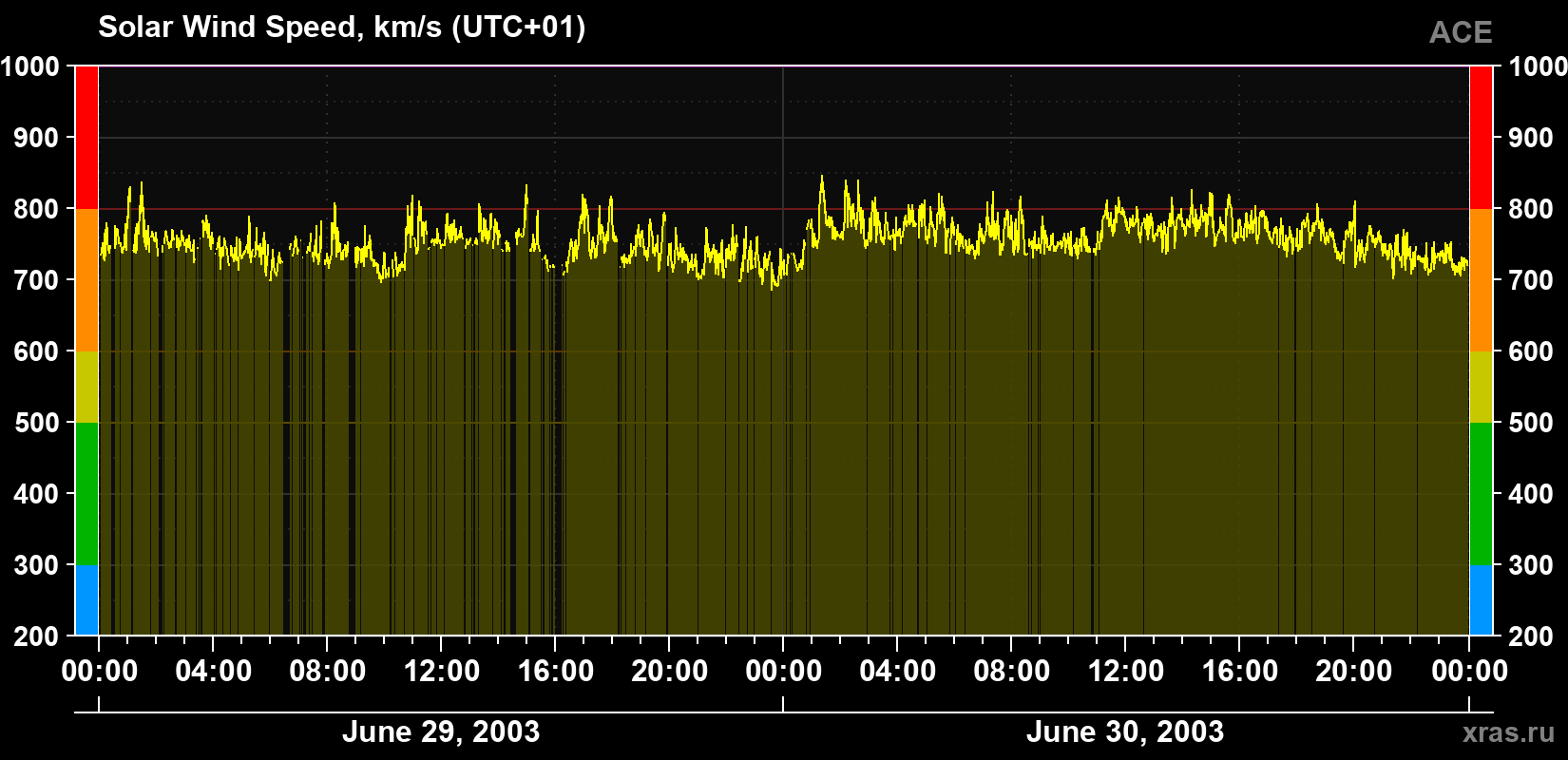 Solar wind speed