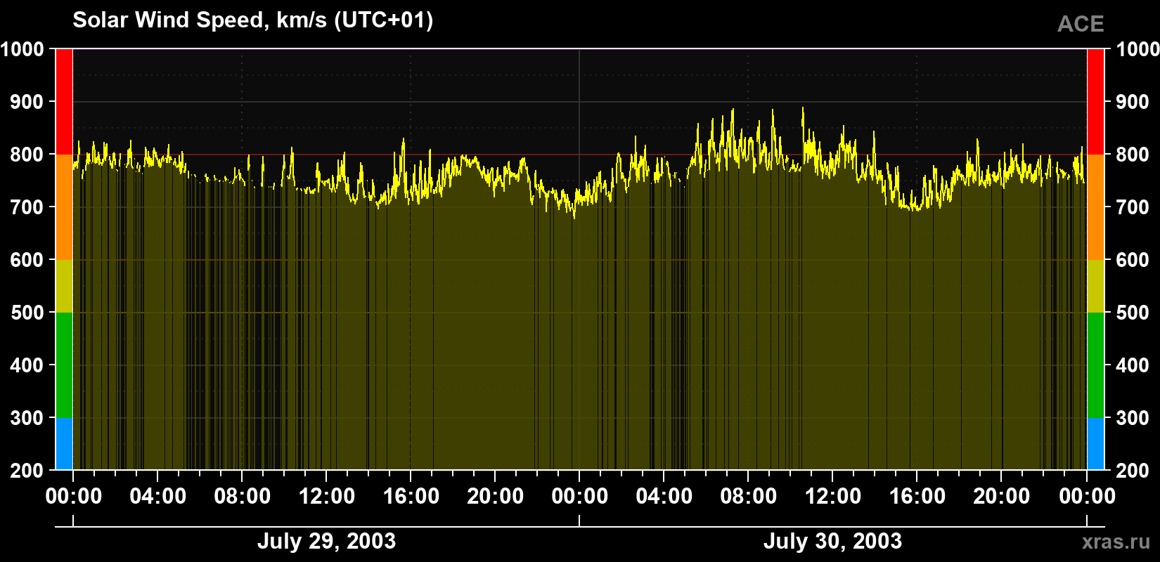 Solar wind speed