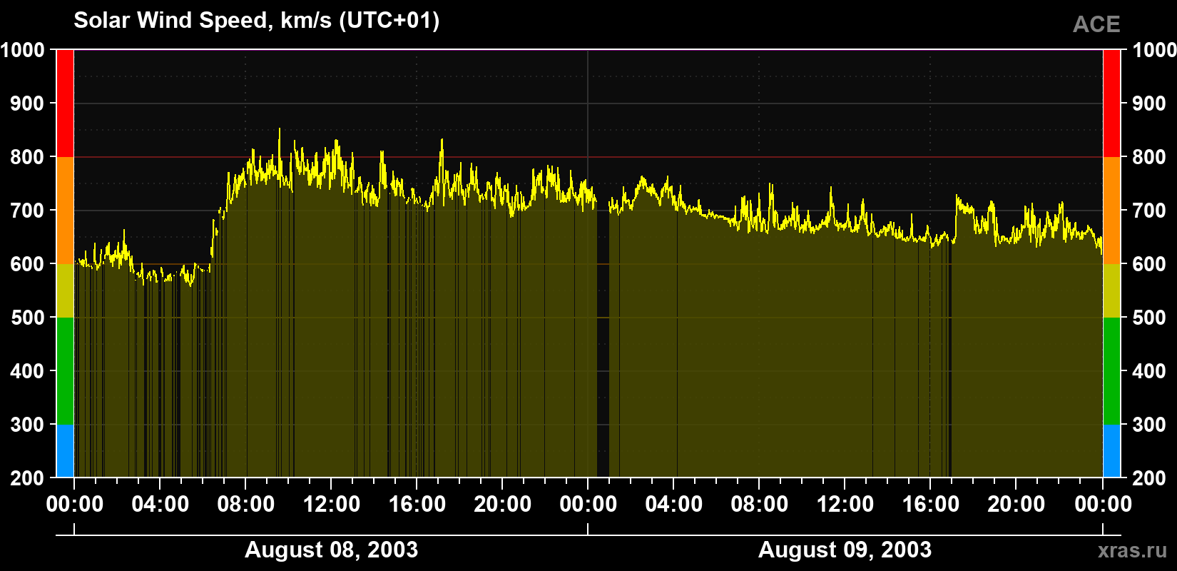 Solar wind speed