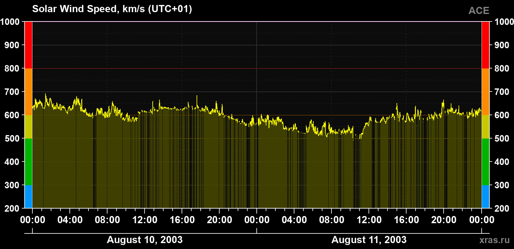 Solar wind speed