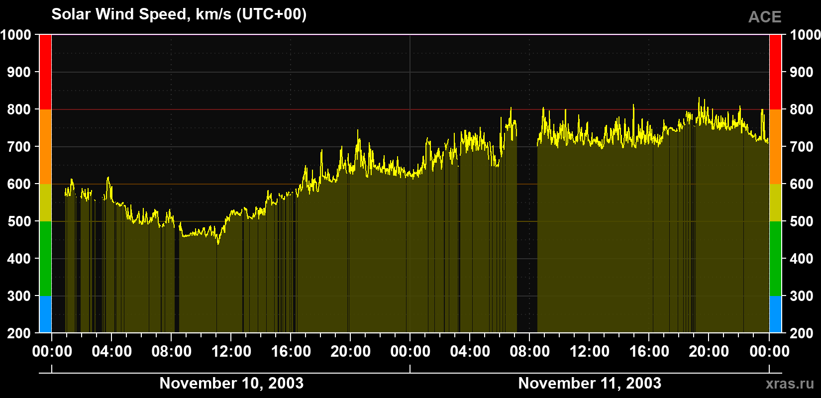 Solar wind speed