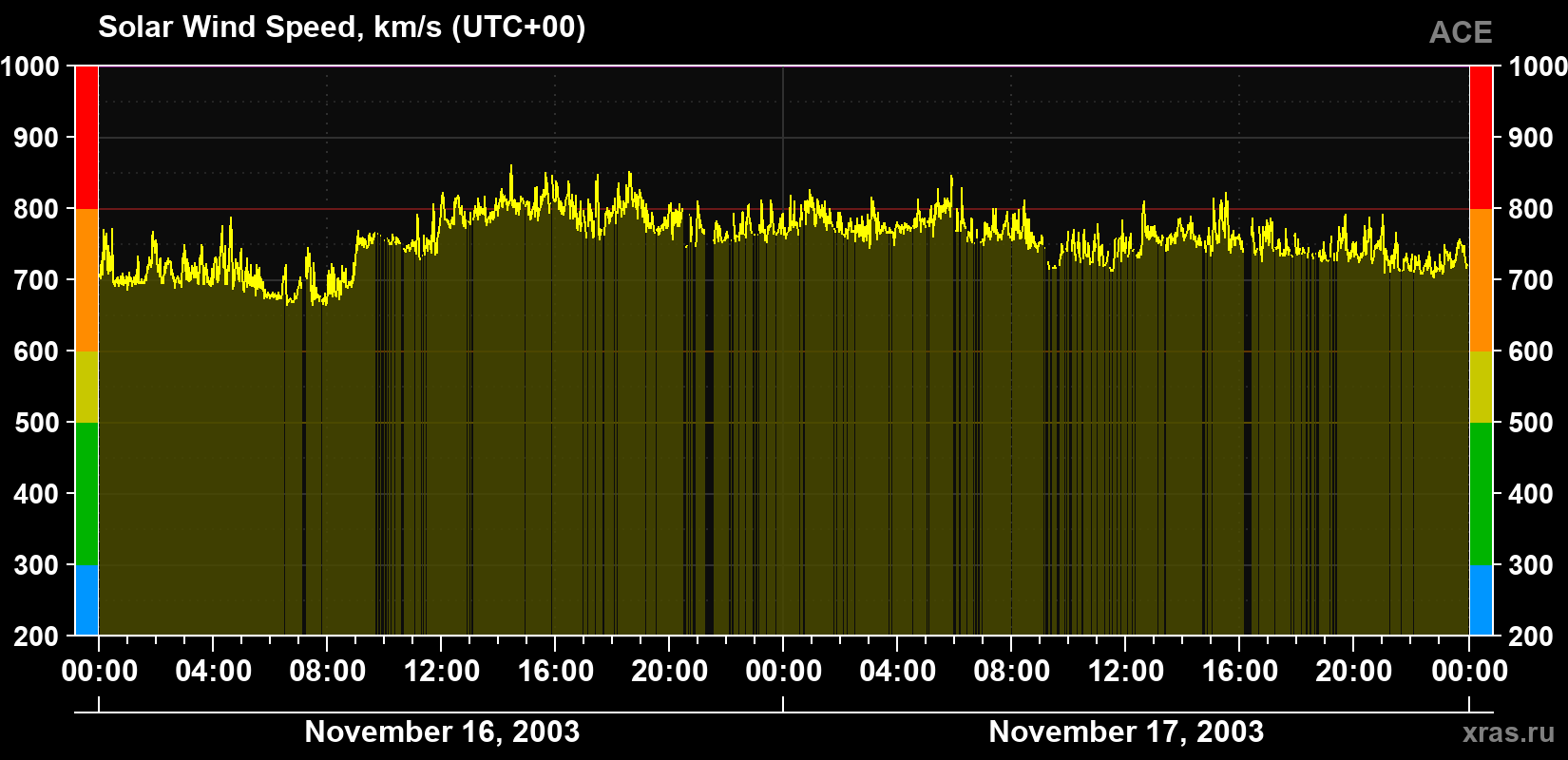 Solar wind speed