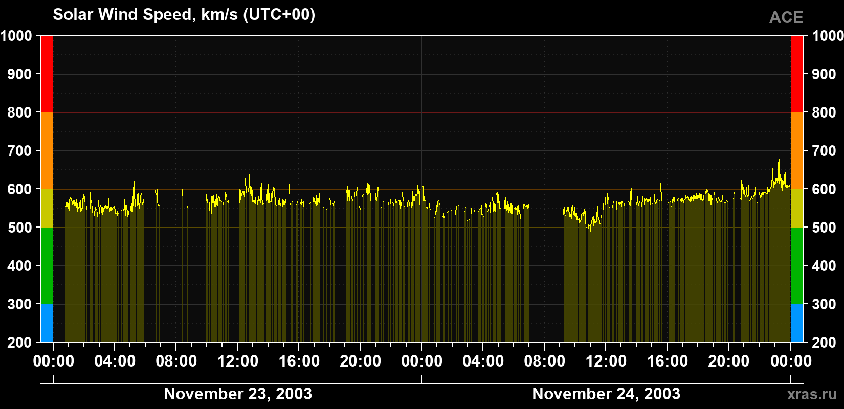 Solar wind speed