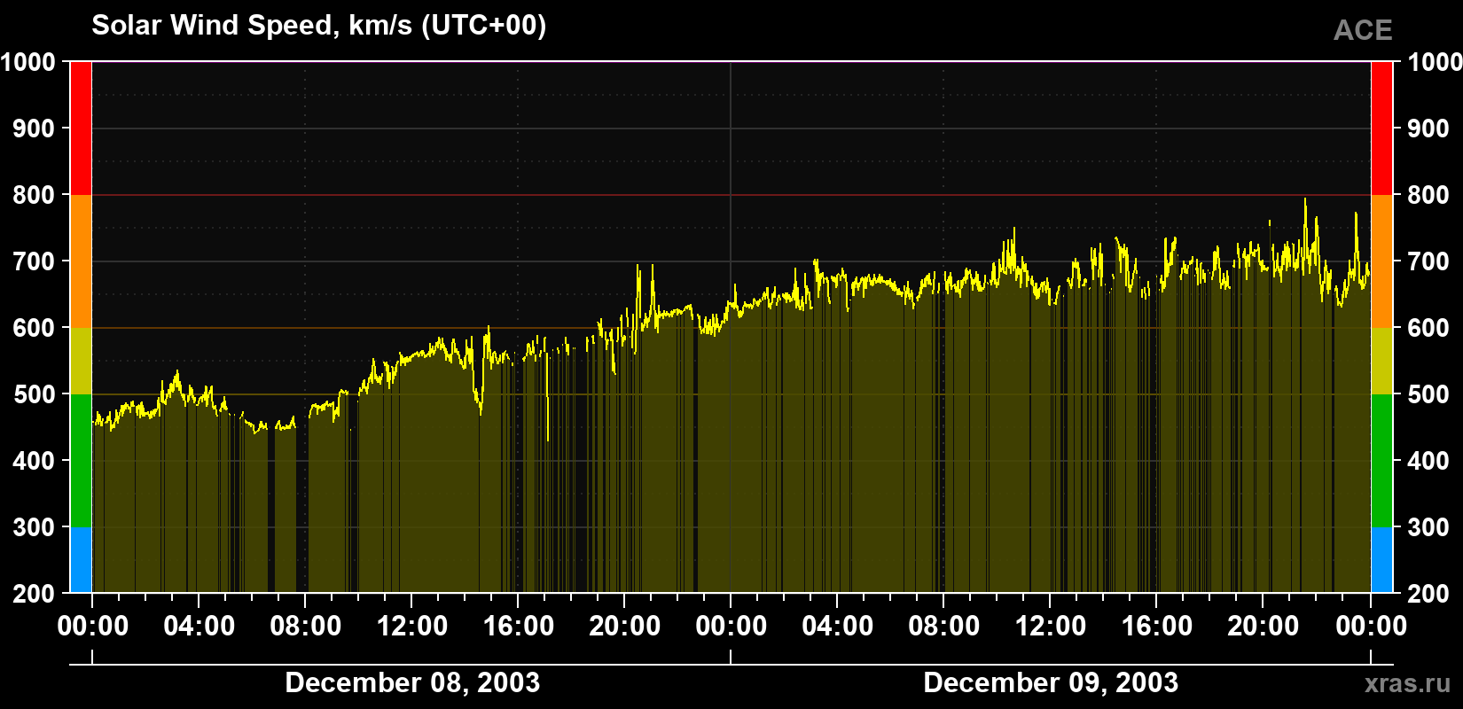 Solar wind speed