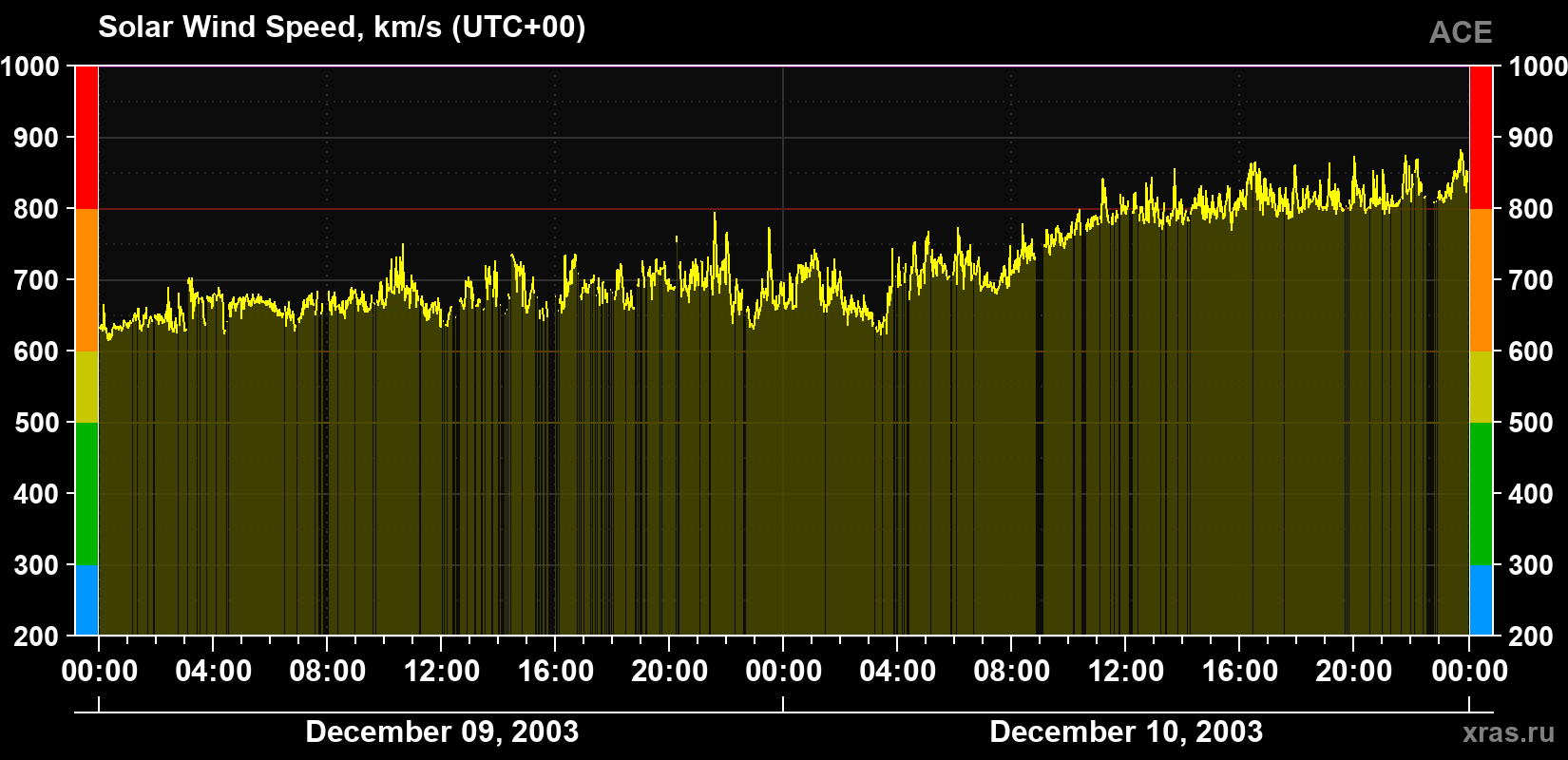 Solar wind speed