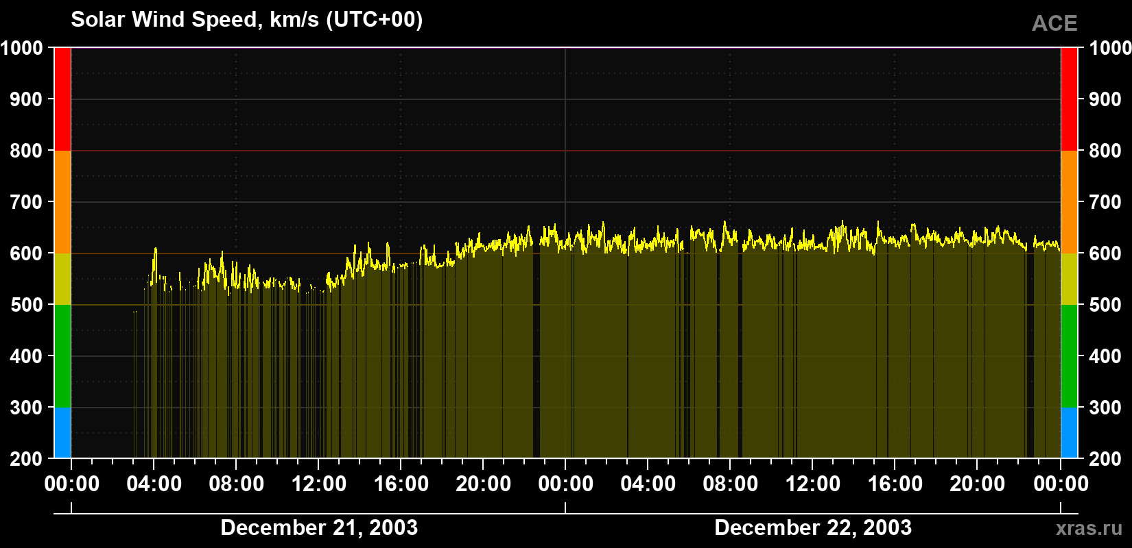 Solar wind speed