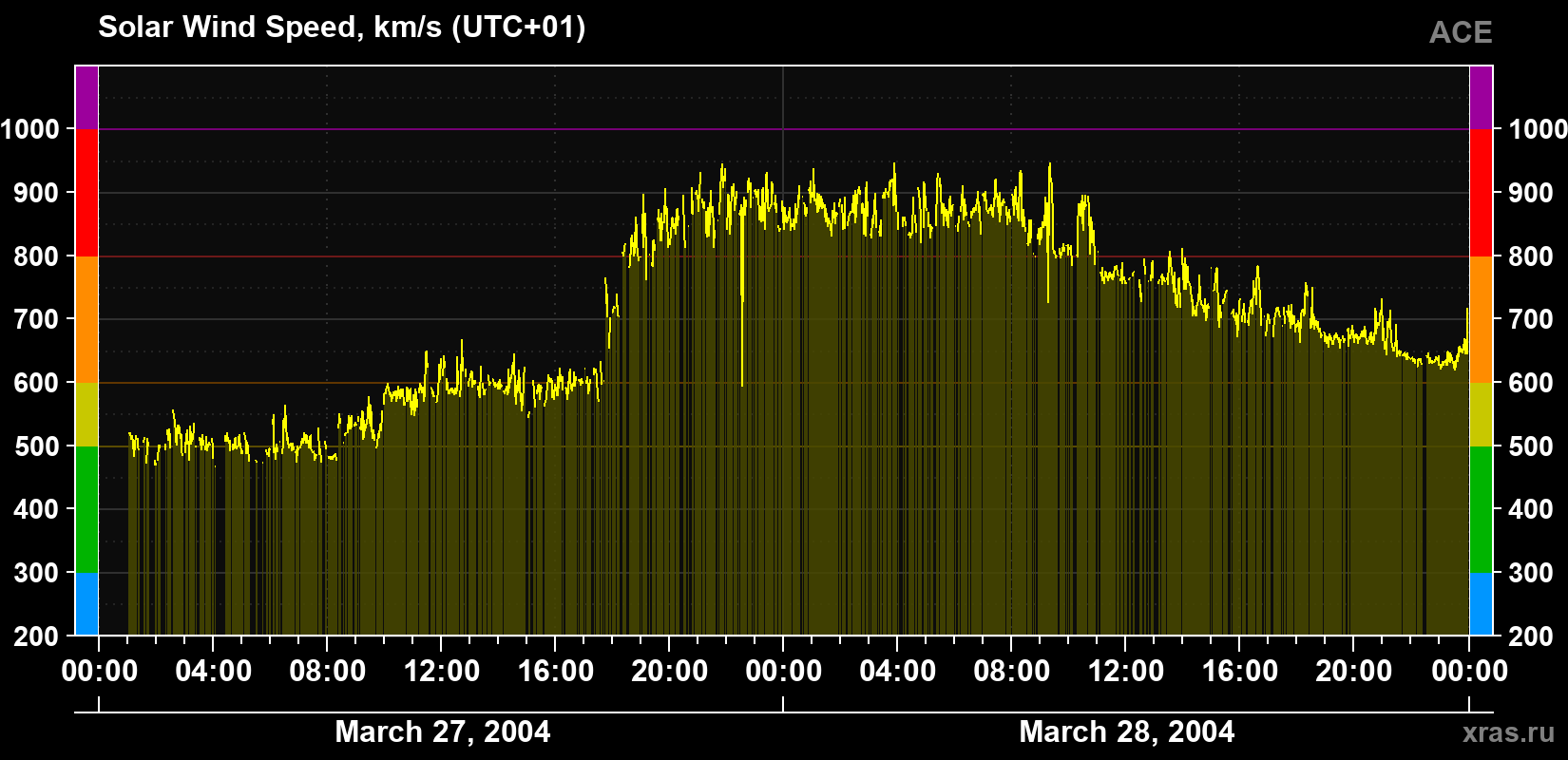 Solar wind speed