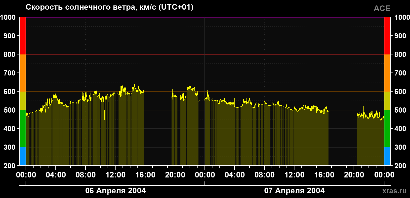 Скорость солнечного ветра