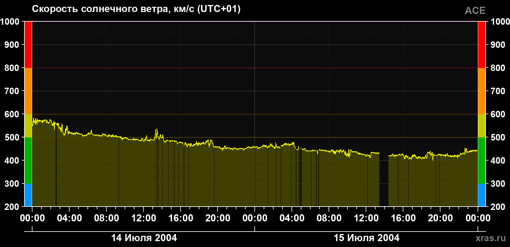 Скорость солнечного ветра