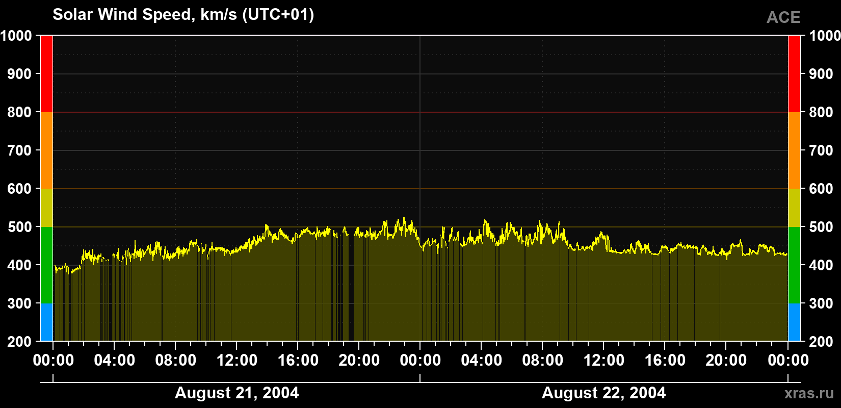 Solar wind speed