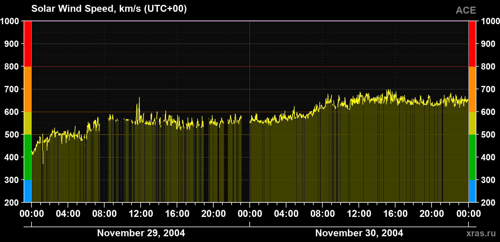 Solar wind speed