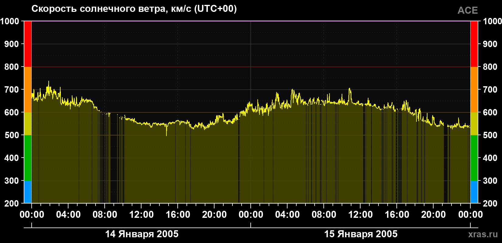 Скорость солнечного ветра