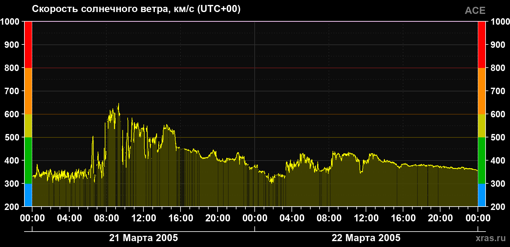 Скорость солнечного ветра