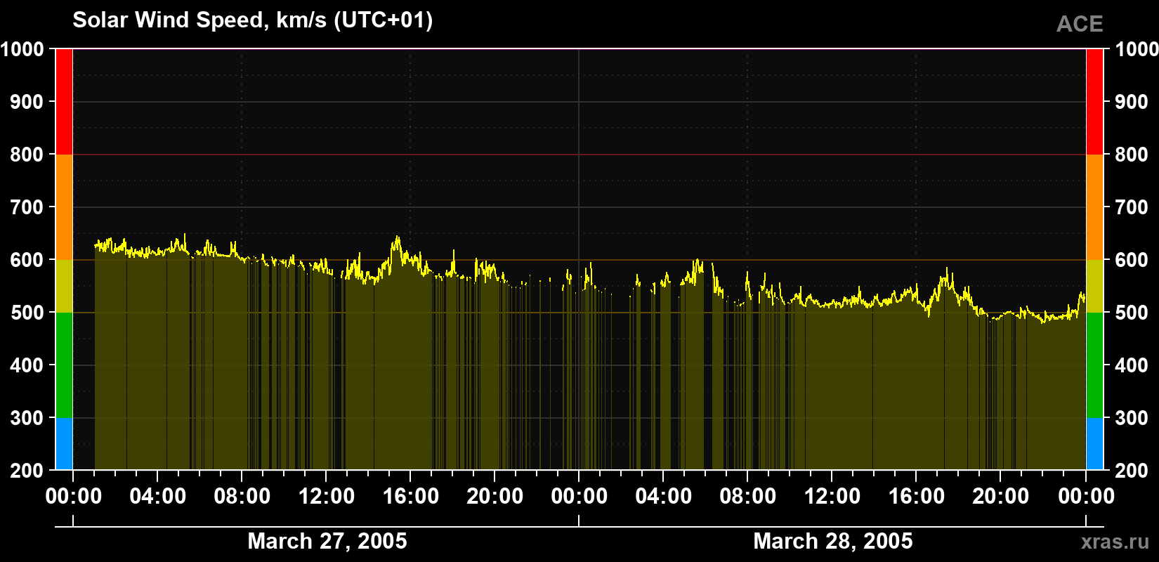 Solar wind speed