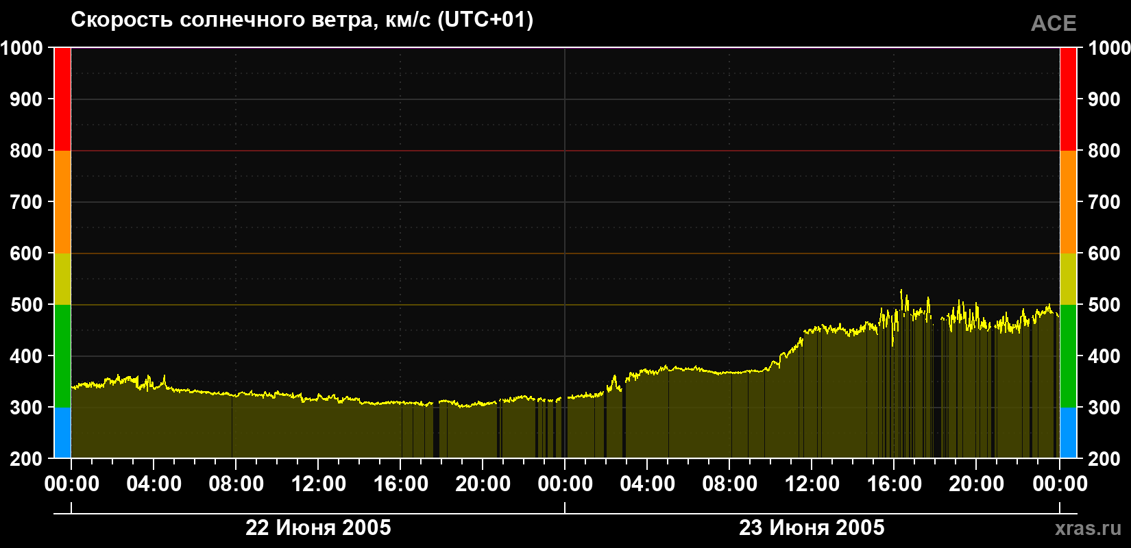 Скорость солнечного ветра