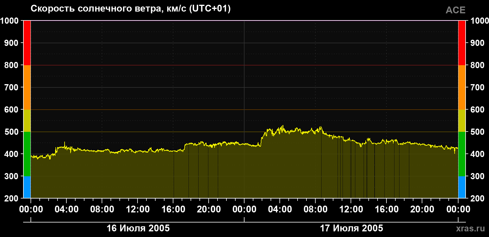 Скорость солнечного ветра
