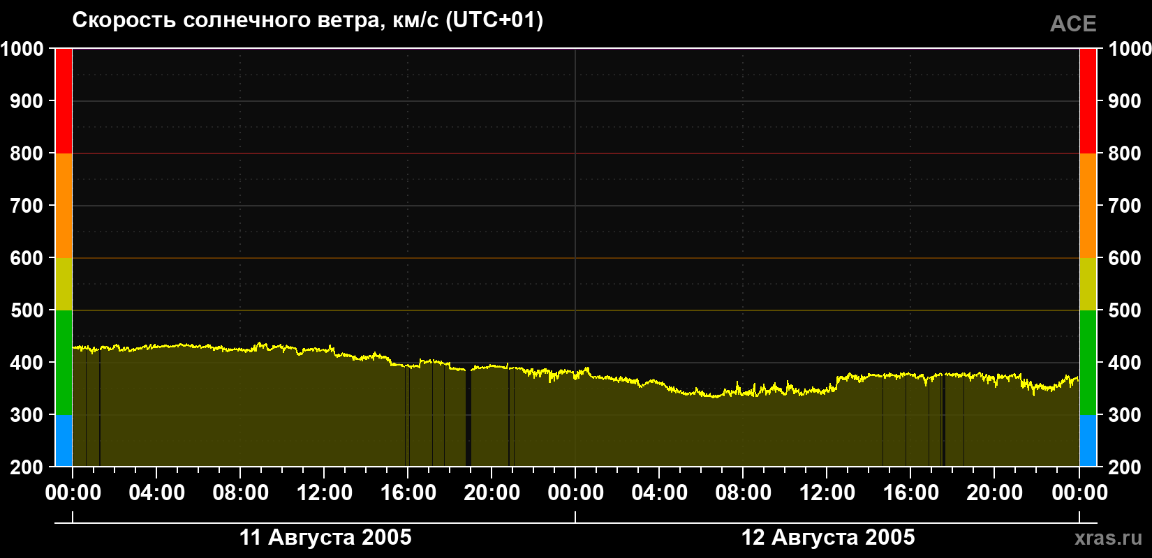 Скорость солнечного ветра