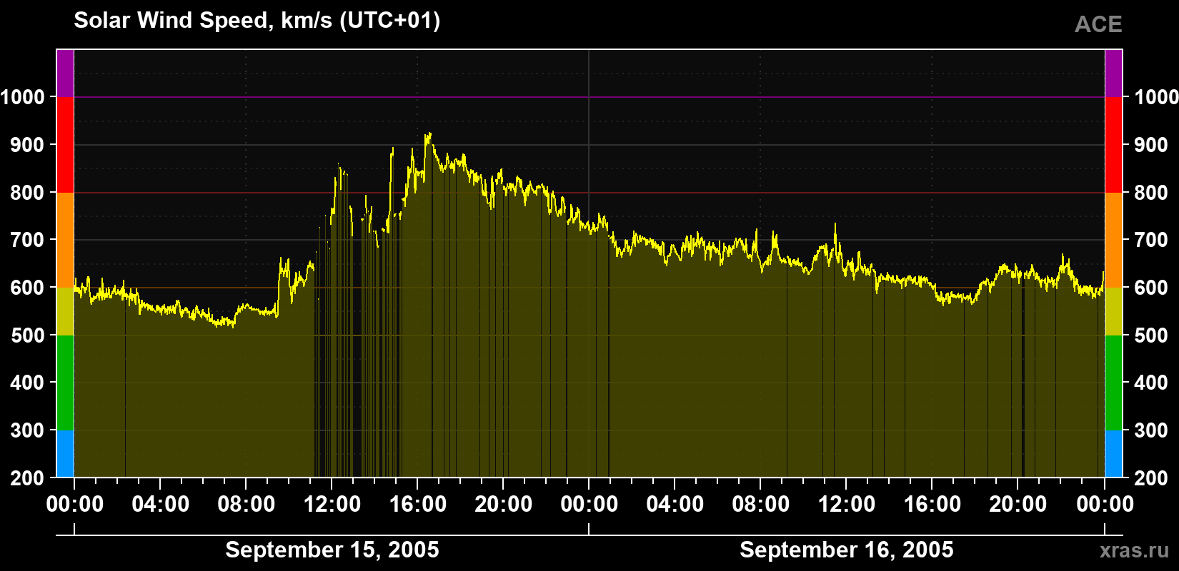 Solar wind speed