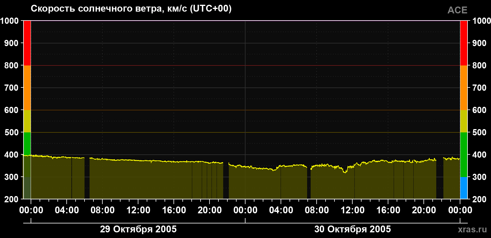 Скорость солнечного ветра