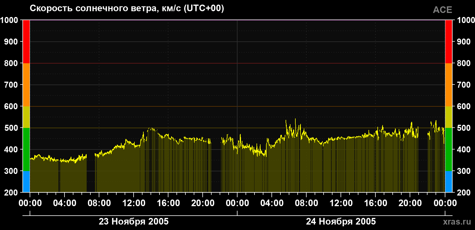 Скорость солнечного ветра