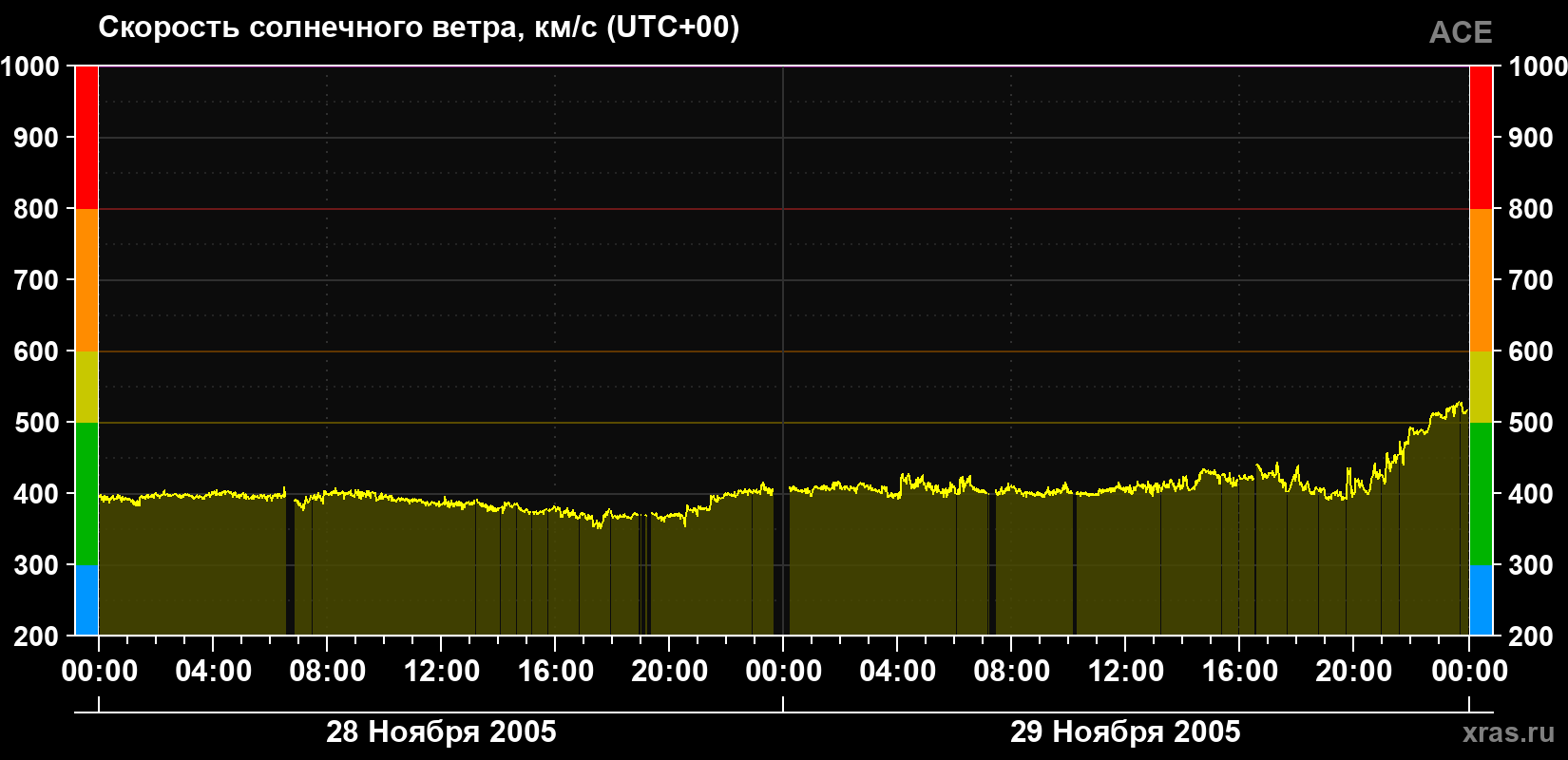 Скорость солнечного ветра