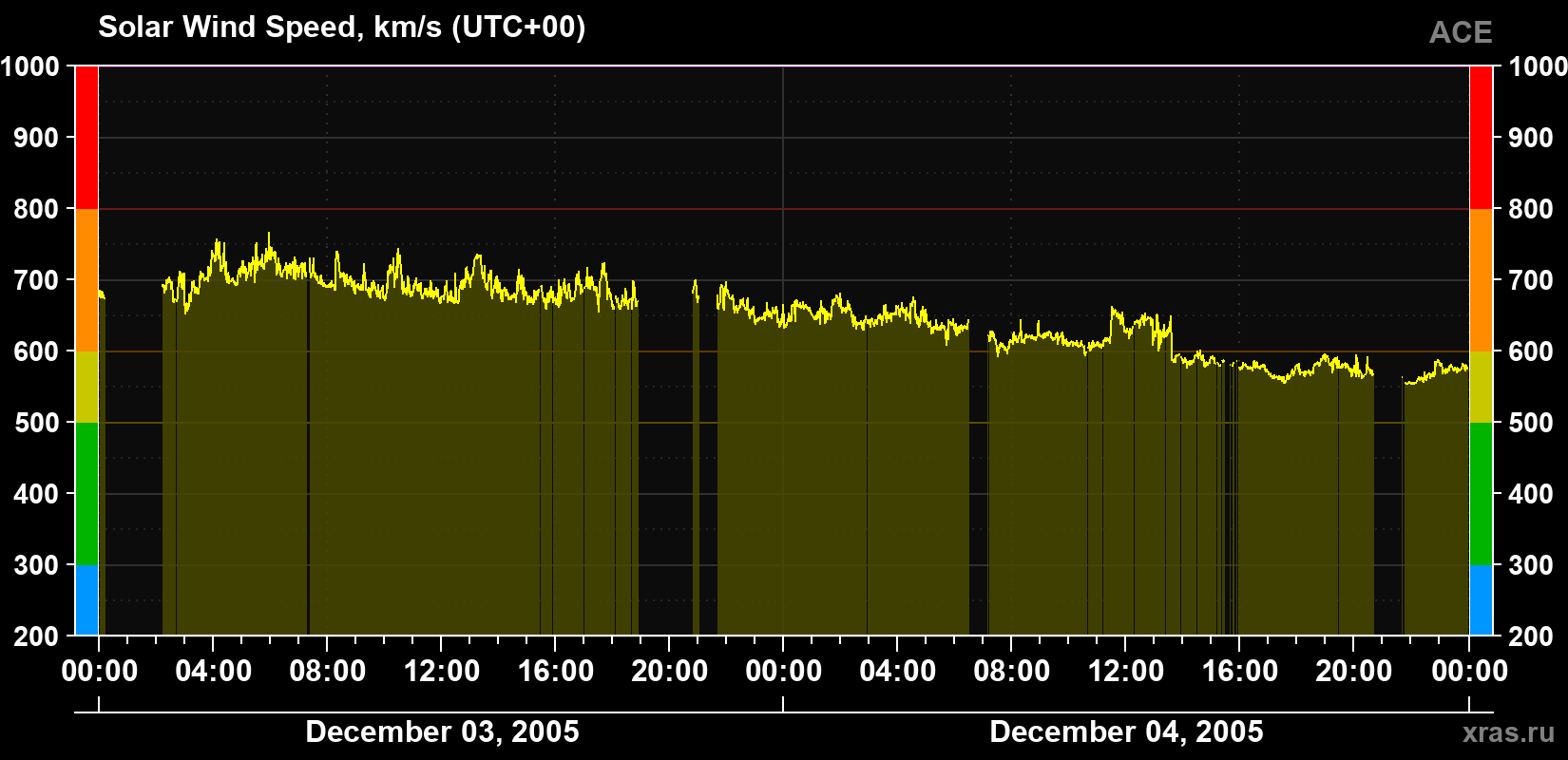 Solar wind speed