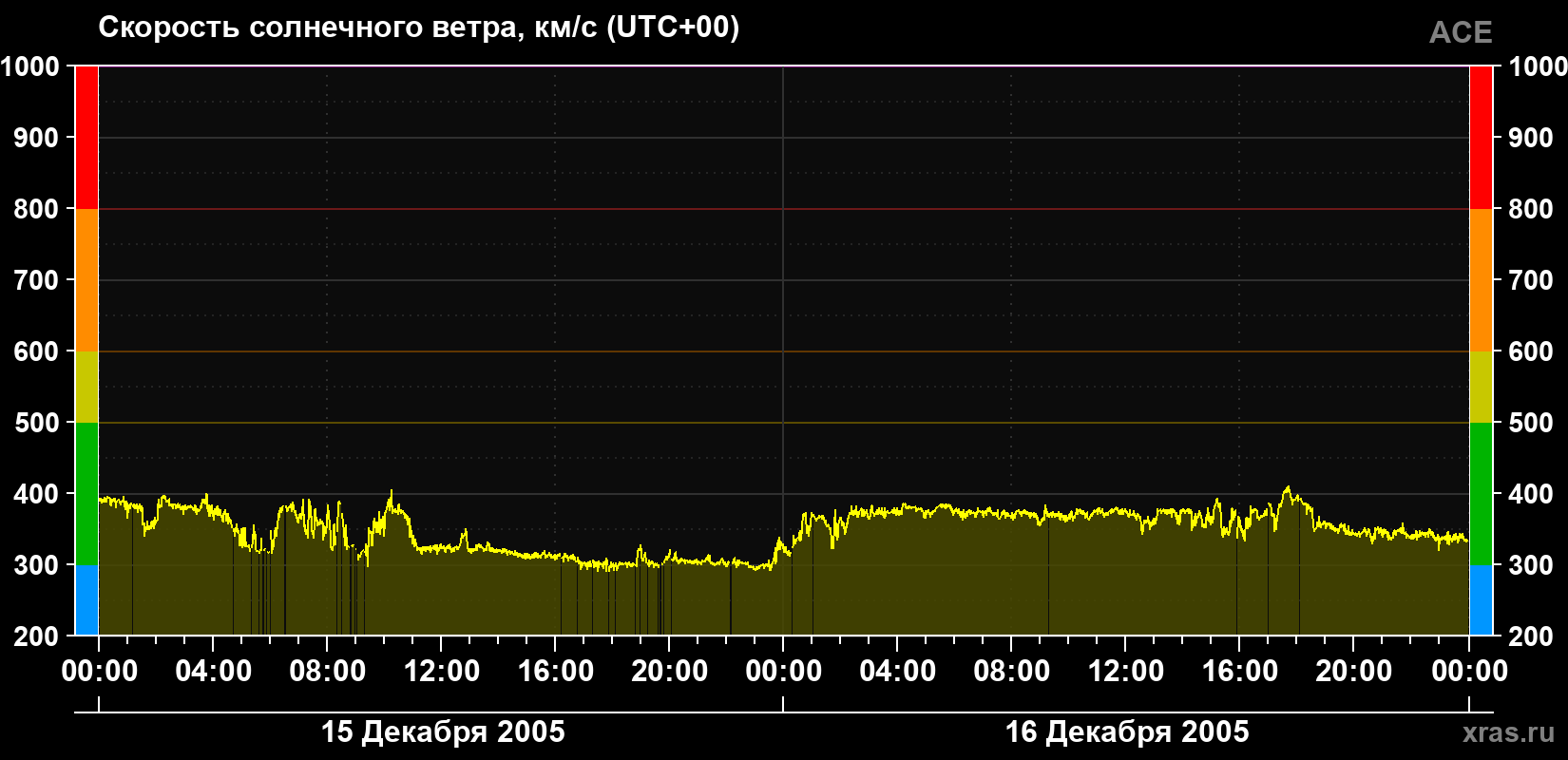 Скорость солнечного ветра