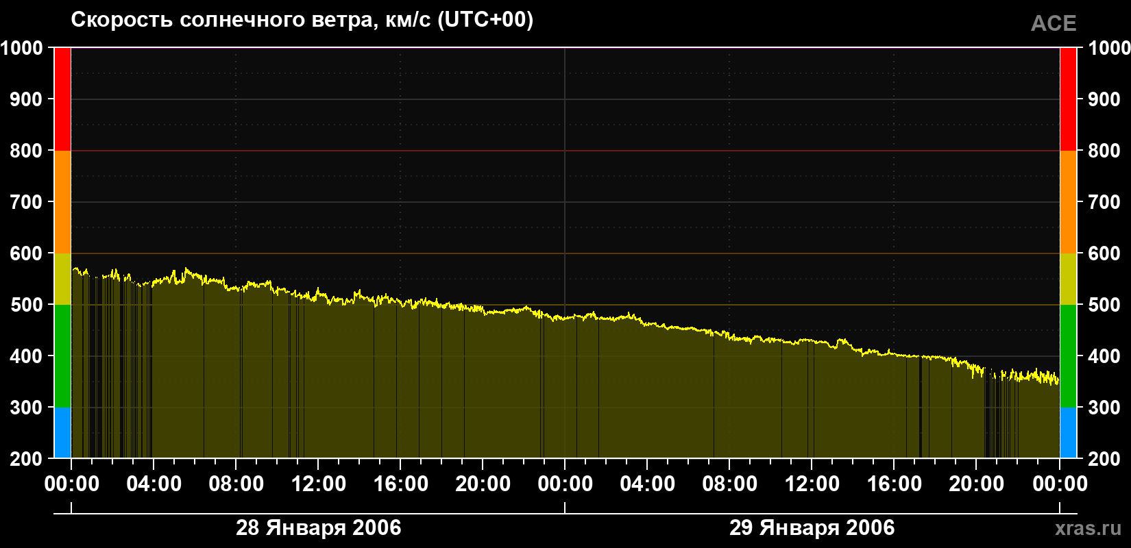 Скорость солнечного ветра