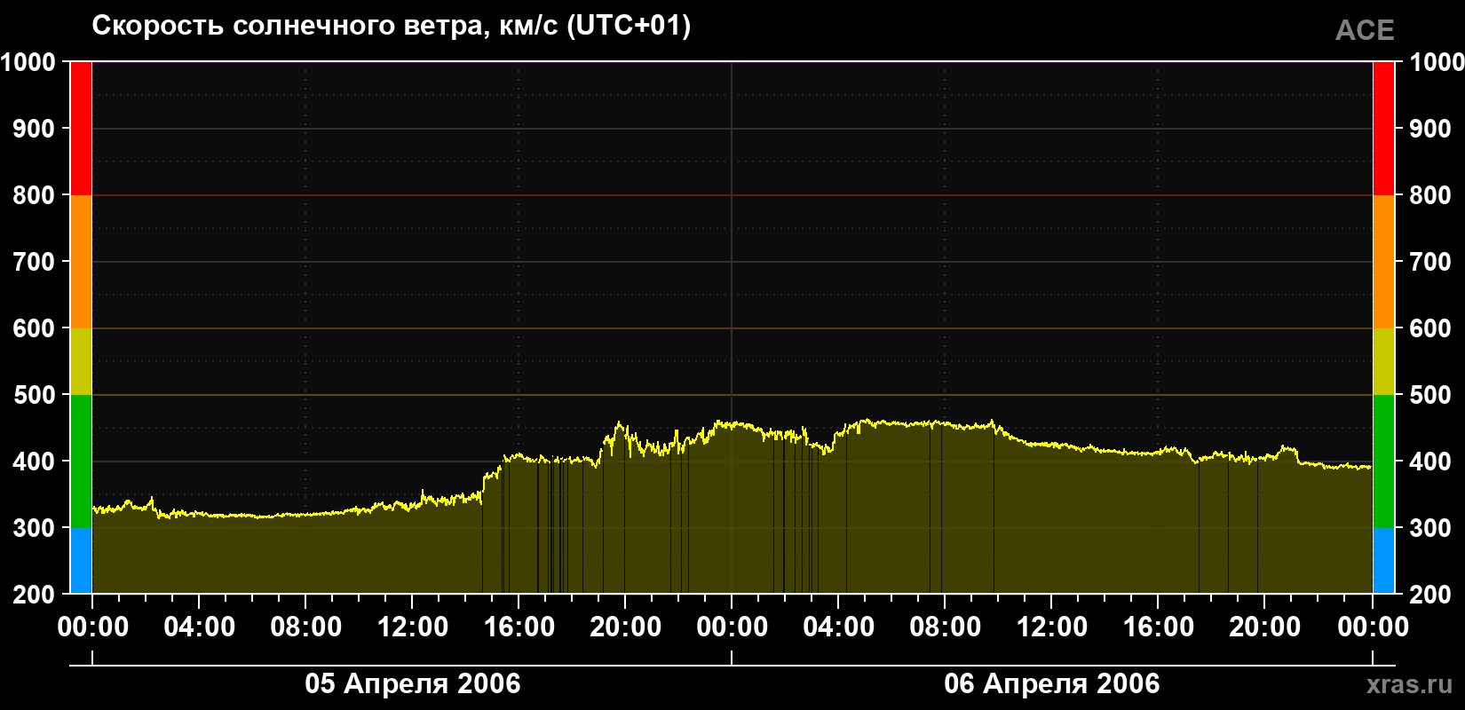 Скорость солнечного ветра