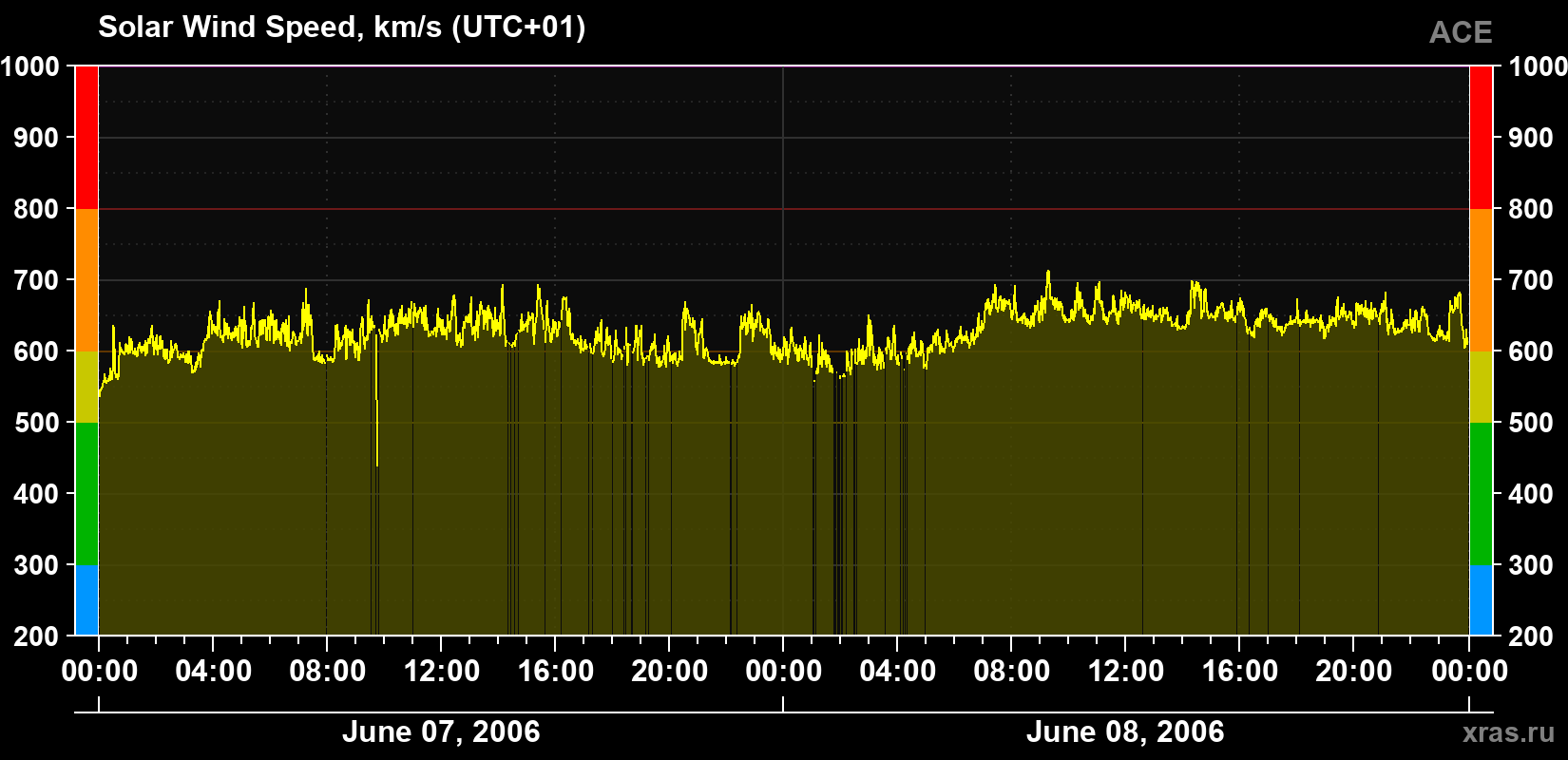 Solar wind speed