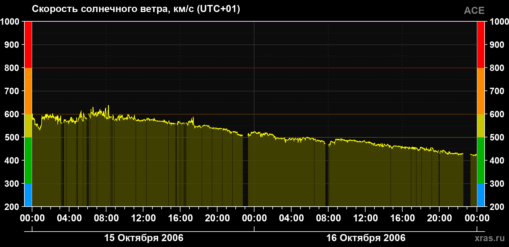 Скорость солнечного ветра