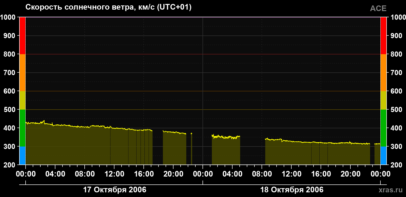 Скорость солнечного ветра