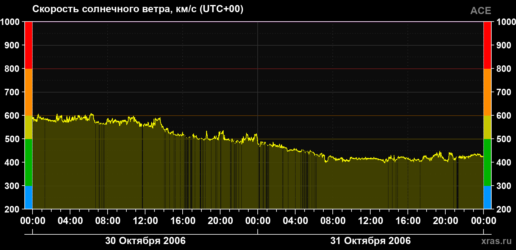 Скорость солнечного ветра